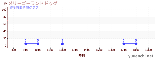 今日の混雑予想（メリーゴーランドドッグ)