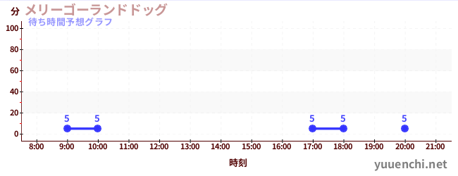 今日の混雑予想（メリーゴーランドドッグ)