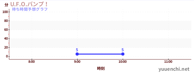 今日の混雑予想（U.F.O.バンプ！)