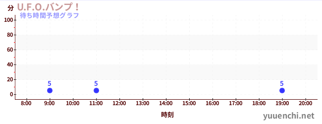 今日の混雑予想（U.F.O.バンプ！)