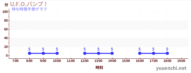 今日の混雑予想（U.F.O.バンプ！)