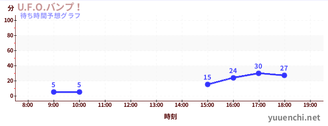 今日の混雑予想（U.F.O.バンプ！)