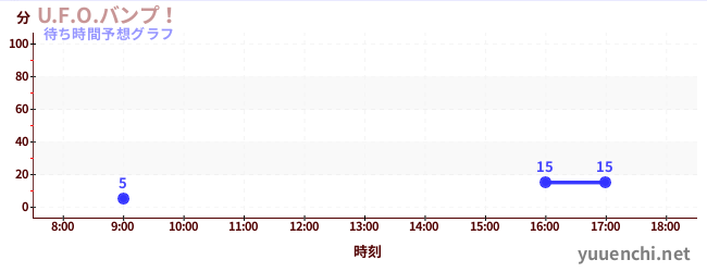 今日の混雑予想（U.F.O.バンプ！)