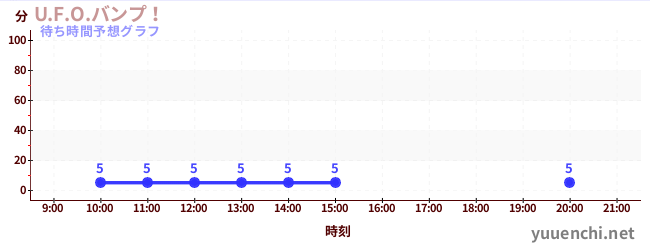 今日の混雑予想（U.F.O.バンプ！)