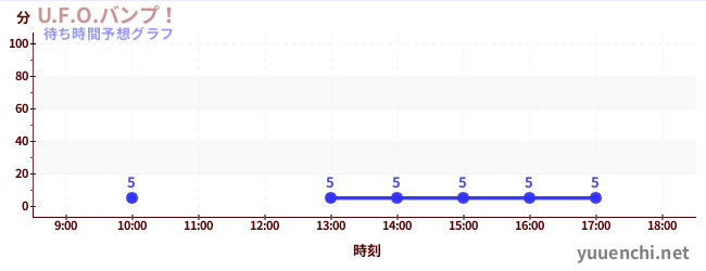 今日の混雑予想（U.F.O.バンプ！)
