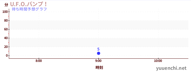 今日の混雑予想（U.F.O.バンプ！)