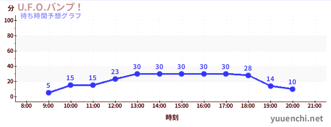 今日の混雑予想（U.F.O.バンプ！)