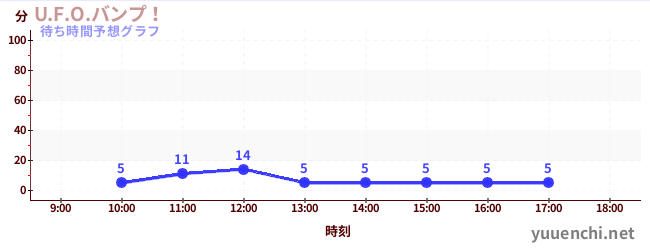 今日の混雑予想（U.F.O.バンプ！)