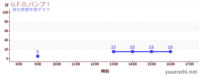 今日の混雑予想（U.F.O.バンプ！)