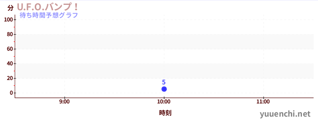 今日の混雑予想（U.F.O.バンプ！)
