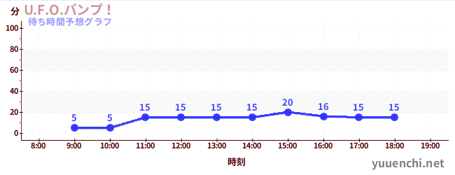 今日の混雑予想（U.F.O.バンプ！)