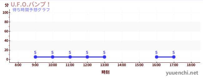 今日の混雑予想（U.F.O.バンプ！)