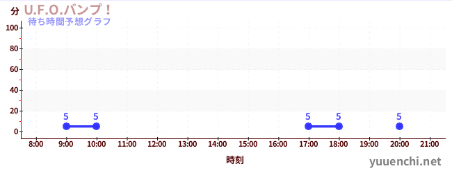 今日の混雑予想（U.F.O.バンプ！)