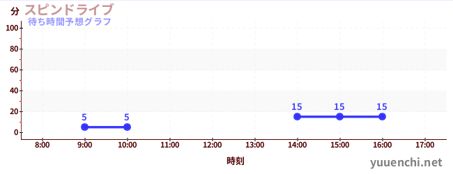 今日の混雑予想（スピンドライブ)