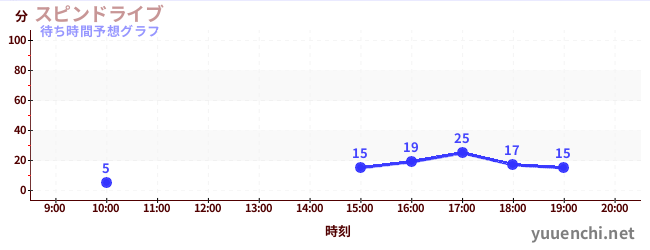 今日の混雑予想（スピンドライブ)