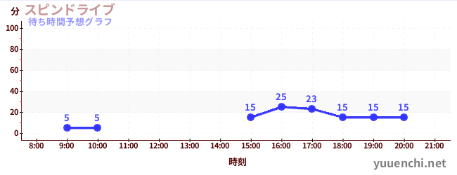今日の混雑予想（スピンドライブ)