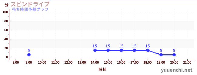 今日の混雑予想（スピンドライブ)