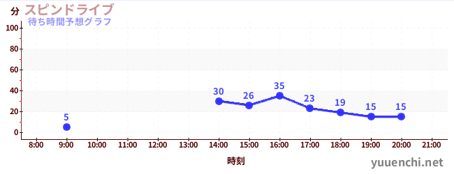 今日の混雑予想（スピンドライブ)