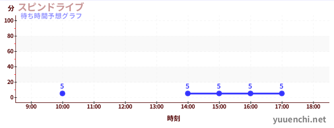 今日の混雑予想（スピンドライブ)