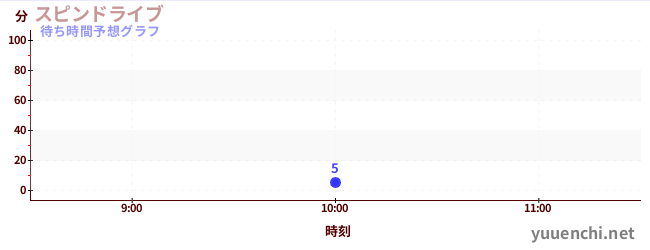 今日の混雑予想（スピンドライブ)