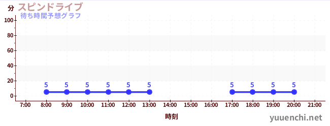 今日の混雑予想（スピンドライブ)