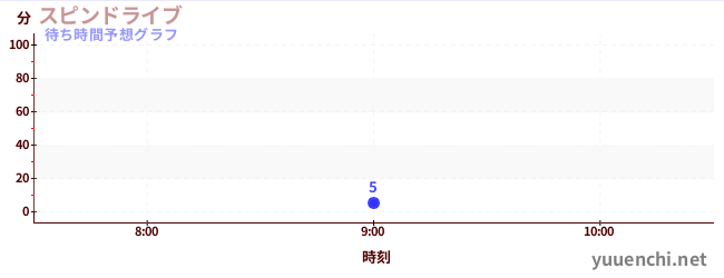 今日の混雑予想（スピンドライブ)