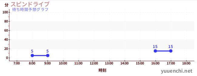 今日の混雑予想（スピンドライブ)