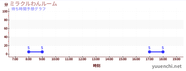 今日の混雑予想(ミラクルわんルーム)