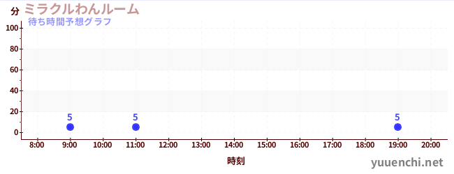 今日の混雑予想（ミラクルわんルーム)