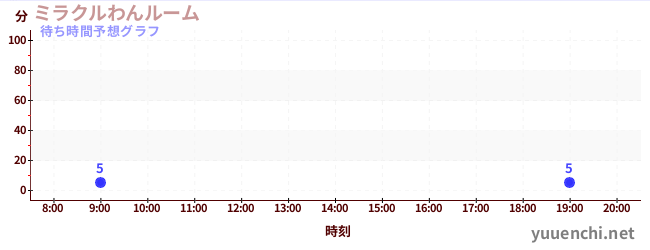 今日の混雑予想（ミラクルわんルーム)