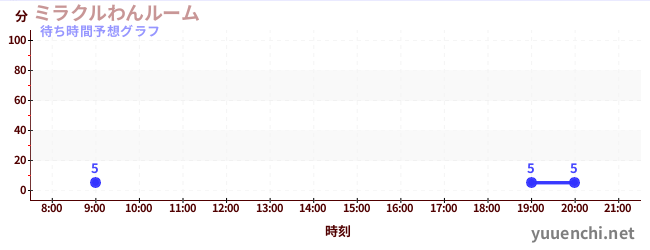 今日の混雑予想（ミラクルわんルーム)