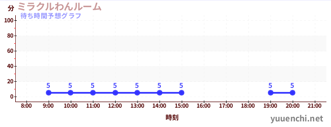 今日の混雑予想（ミラクルわんルーム)