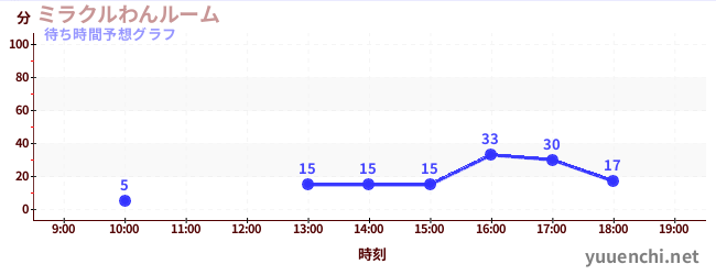 今日の混雑予想（ミラクルわんルーム)
