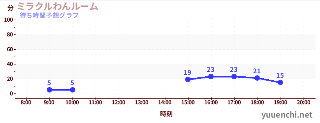 今日の混雑予想（ミラクルわんルーム)