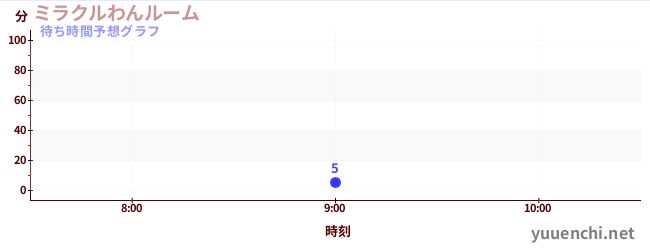 今日の混雑予想（ミラクルわんルーム)