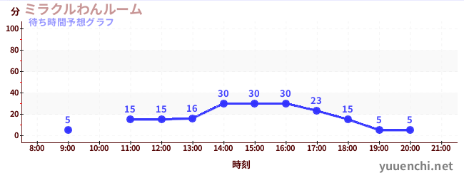今日の混雑予想（ミラクルわんルーム)