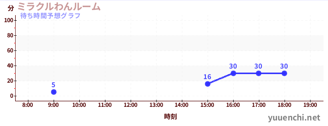 今日の混雑予想（ミラクルわんルーム)