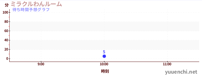 今日の混雑予想（ミラクルわんルーム)