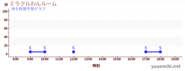 今日の混雑予想（ミラクルわんルーム)
