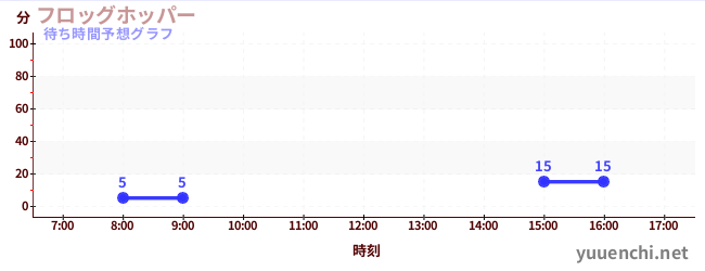 今日の混雑予想（フロッグホッパー)