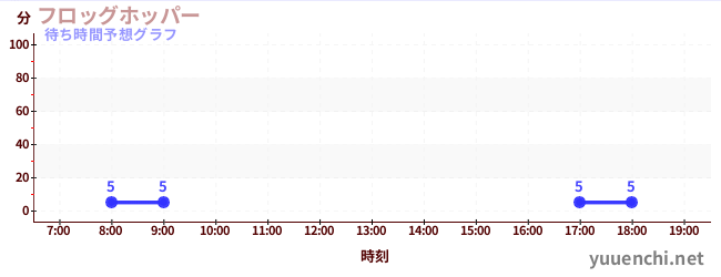 今日の混雑予想(フロッグホッパー)