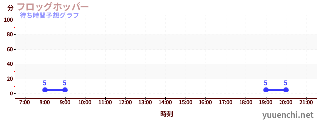 今日の混雑予想（フロッグホッパー)