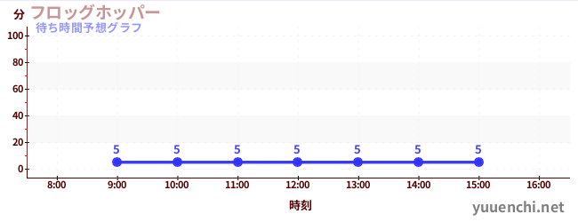 今日の混雑予想（フロッグホッパー)