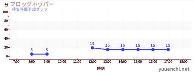 今日の混雑予想（フロッグホッパー)