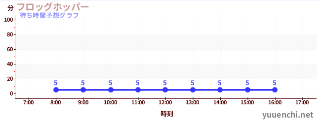 今日の混雑予想（フロッグホッパー)