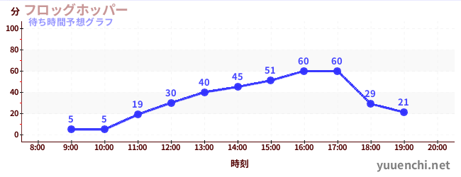 今日の混雑予想（フロッグホッパー)