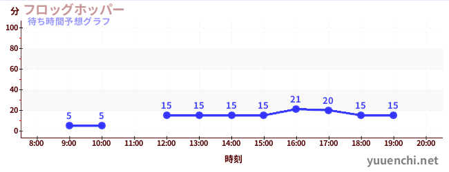 今日の混雑予想（フロッグホッパー)