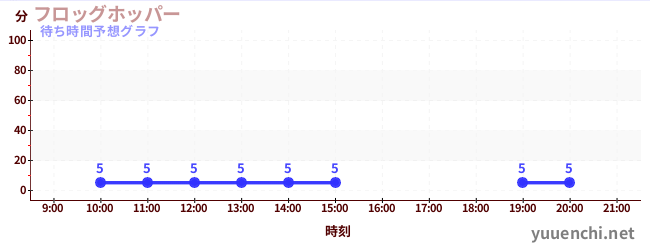 今日の混雑予想（フロッグホッパー)