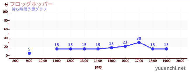 今日の混雑予想（フロッグホッパー)