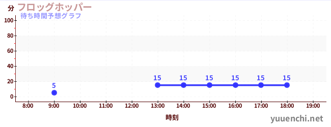 今日の混雑予想（フロッグホッパー)